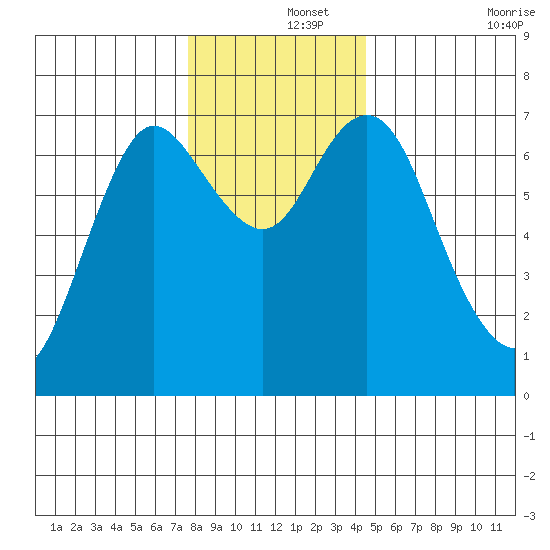 Astoria tide chart for Sunday, December 3, 2023
