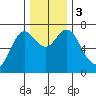 Astoria tide chart for Sunday, December 3, 2023