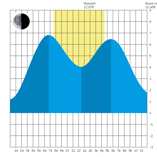 Astoria tide chart for Monday, December 4, 2023