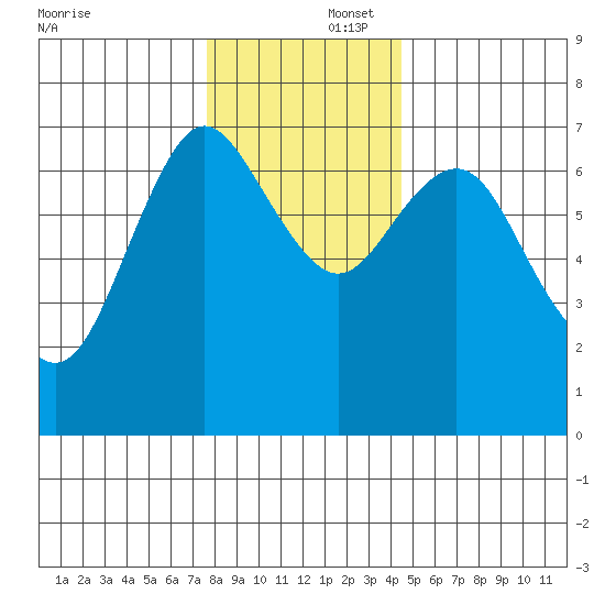 Astoria tide chart for Tuesday, December 5, 2023