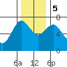 Astoria tide chart for Tuesday, December 5, 2023