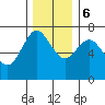 Astoria tide chart for Wednesday, December 6, 2023