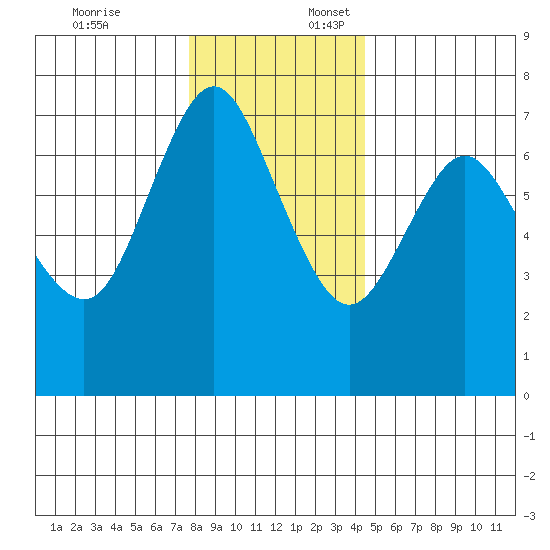 Astoria tide chart for Thursday, December 7, 2023