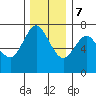 Astoria tide chart for Thursday, December 7, 2023