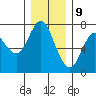 Astoria tide chart for Saturday, December 9, 2023