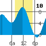 Astoria tide chart for Wednesday, January 10, 2024