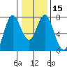 Astoria tide chart for Monday, January 15, 2024