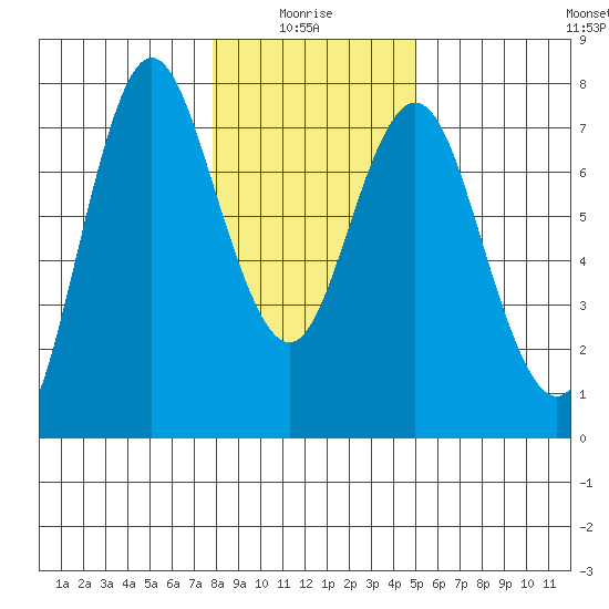 Astoria tide chart for Tuesday, January 16, 2024