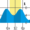 Astoria tide chart for Monday, January 1, 2024