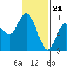 Astoria tide chart for Sunday, January 21, 2024