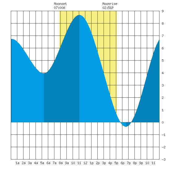 Astoria tide chart for Tuesday, January 23, 2024