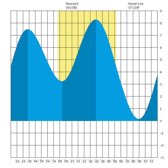 Astoria tide chart for Saturday, January 27, 2024