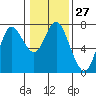 Astoria tide chart for Saturday, January 27, 2024