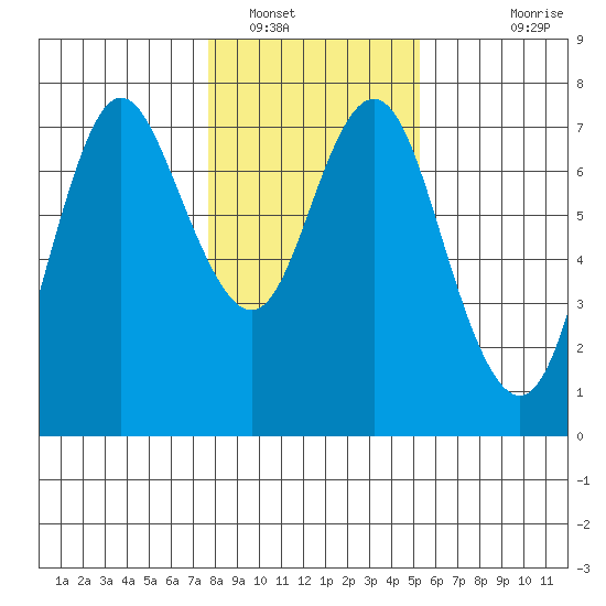 Astoria tide chart for Monday, January 29, 2024