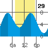 Astoria tide chart for Monday, January 29, 2024