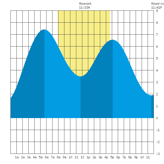 Astoria tide chart for Tuesday, January 2, 2024