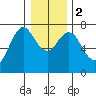 Astoria tide chart for Tuesday, January 2, 2024