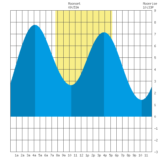 Astoria tide chart for Tuesday, January 30, 2024