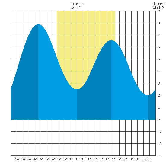Astoria tide chart for Wednesday, January 31, 2024
