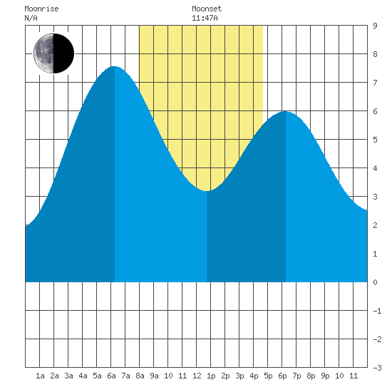 Astoria tide chart for Wednesday, January 3, 2024