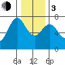 Astoria tide chart for Wednesday, January 3, 2024