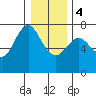 Astoria tide chart for Thursday, January 4, 2024