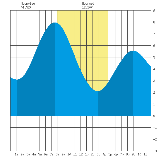 Astoria tide chart for Friday, January 5, 2024
