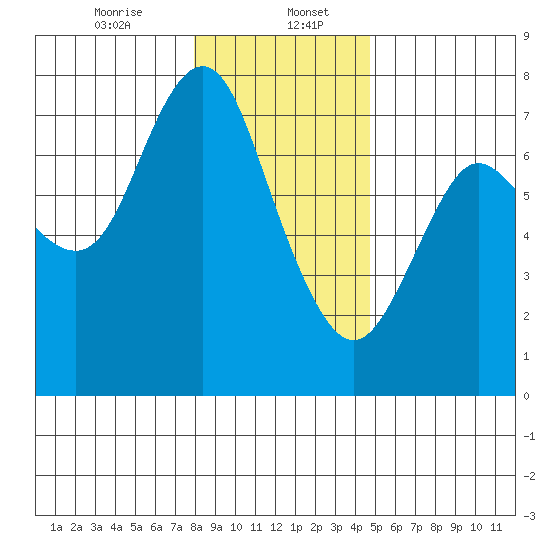 Astoria tide chart for Saturday, January 6, 2024