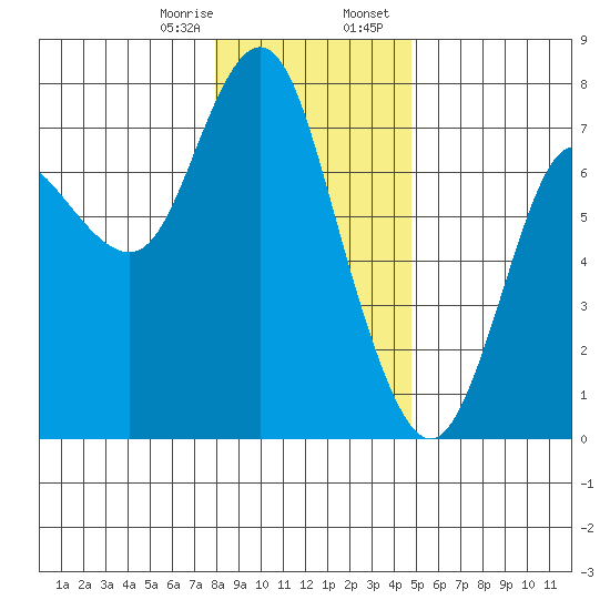Astoria tide chart for Monday, January 8, 2024