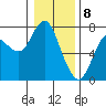 Astoria tide chart for Monday, January 8, 2024