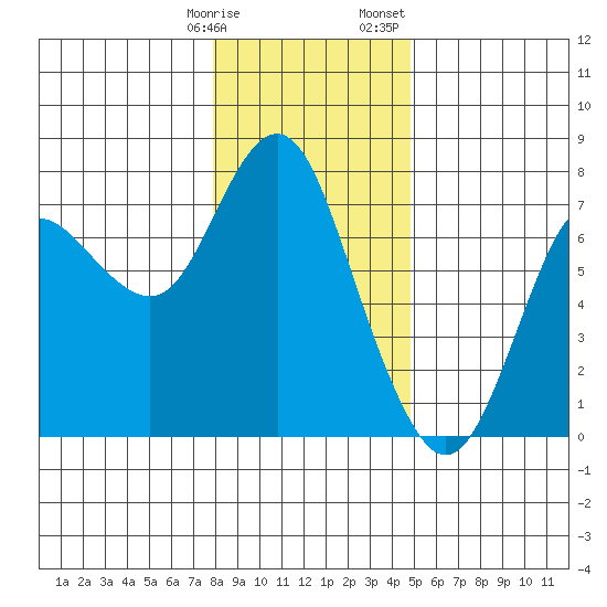 Astoria tide chart for Tuesday, January 9, 2024