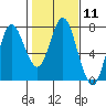 Astoria tide chart for Sunday, February 11, 2024