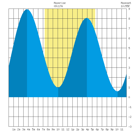 Astoria tide chart for Tuesday, February 13, 2024