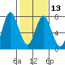Astoria tide chart for Tuesday, February 13, 2024