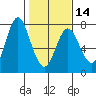 Astoria tide chart for Wednesday, February 14, 2024