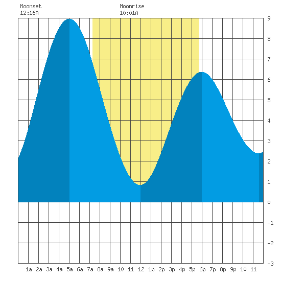 Astoria tide chart for Thursday, February 15, 2024