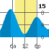 Astoria tide chart for Thursday, February 15, 2024