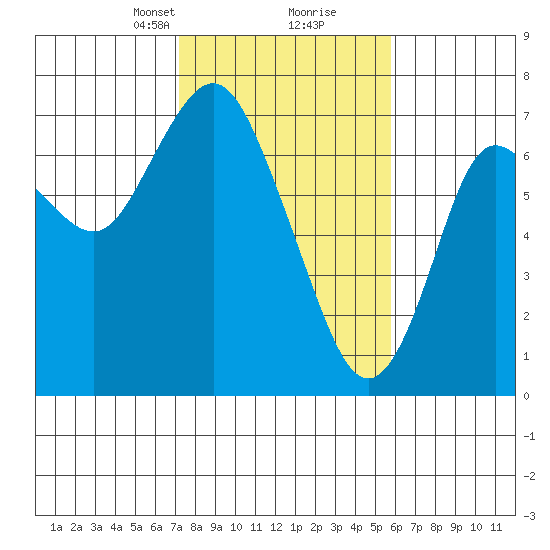 Astoria tide chart for Monday, February 19, 2024