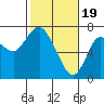 Astoria tide chart for Monday, February 19, 2024
