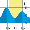Astoria tide chart for Thursday, February 1, 2024
