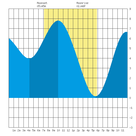 Astoria tide chart for Tuesday, February 20, 2024