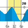 Astoria tide chart for Tuesday, February 20, 2024