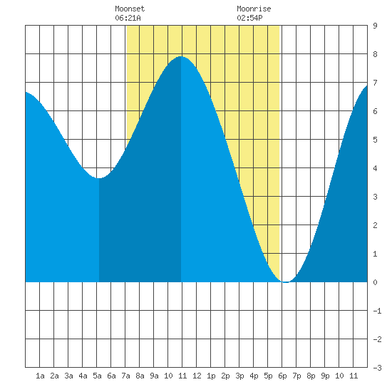 Astoria tide chart for Wednesday, February 21, 2024
