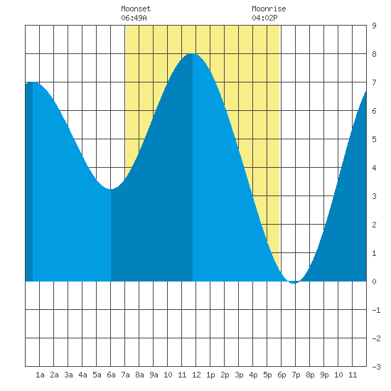 Astoria tide chart for Thursday, February 22, 2024