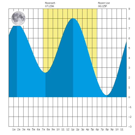 Astoria tide chart for Saturday, February 24, 2024