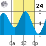 Astoria tide chart for Saturday, February 24, 2024