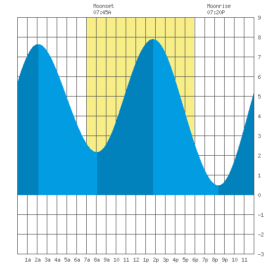 Astoria tide chart for Sunday, February 25, 2024