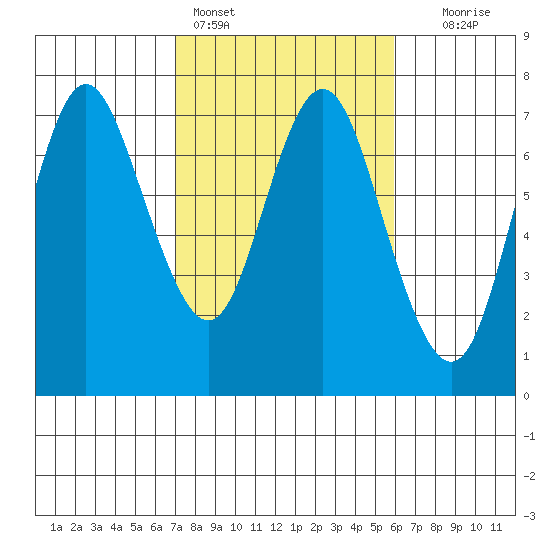 Astoria tide chart for Monday, February 26, 2024