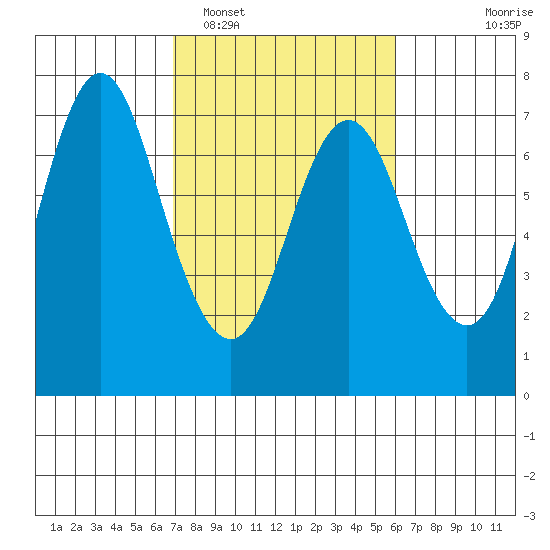 Astoria tide chart for Wednesday, February 28, 2024