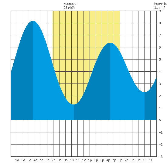 Astoria tide chart for Thursday, February 29, 2024